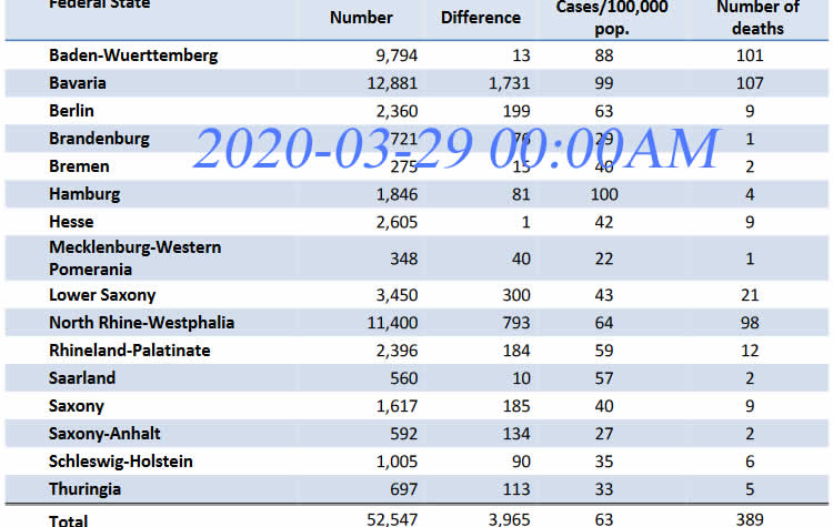 2020年3月29日德国新冠肺炎患者数据